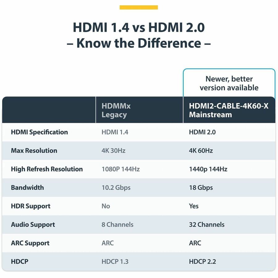 StarTech.com 6ft (2m) 4K High Speed HDMI Cable with Ethernet, 4K30Hz, HDMI 1.4 Monitor Cable, New version available HDMI2-CABLE-4K60-6F - HDMM6